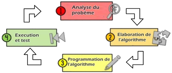 Schéma du cycle de résolution d'un problème