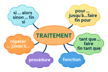 Cartographie des traitements d'un algorithme