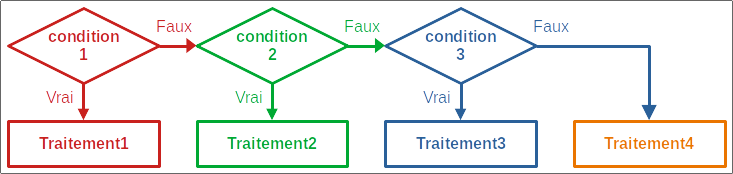 Forme simple généralisée