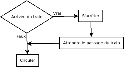 Algorigramme barrière automatique
