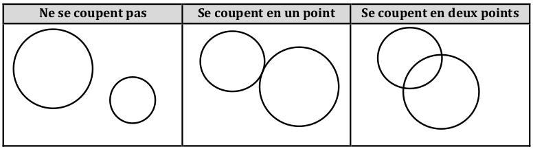 Intersection de deux cercles