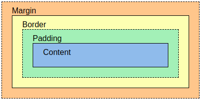 Modèle de boîte d'un élément HTML