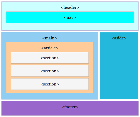 Structure de la page Web