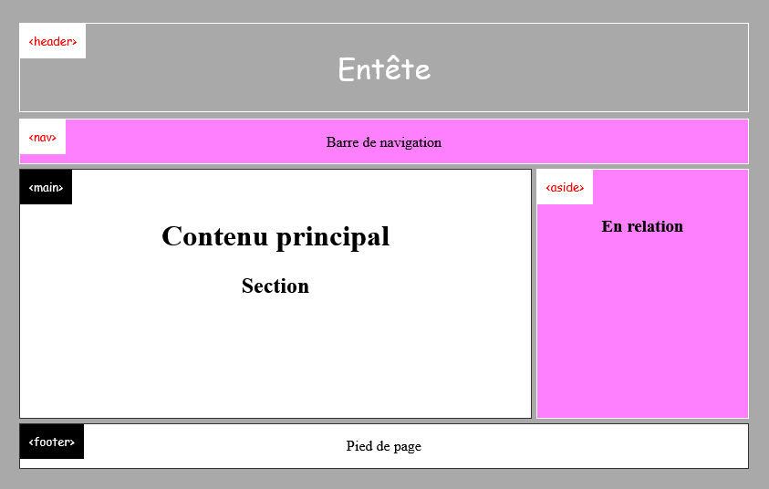 Structure d'une page Web
