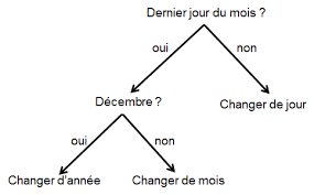 Date du lendemain