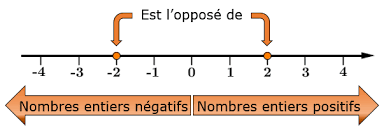Signe d'un nombre